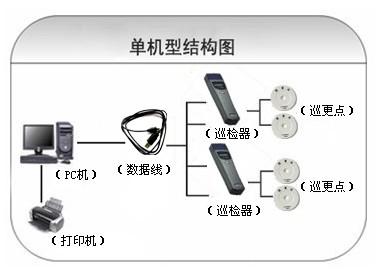 富裕县巡更系统六号