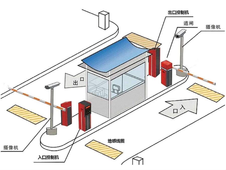 富裕县标准双通道刷卡停车系统安装示意